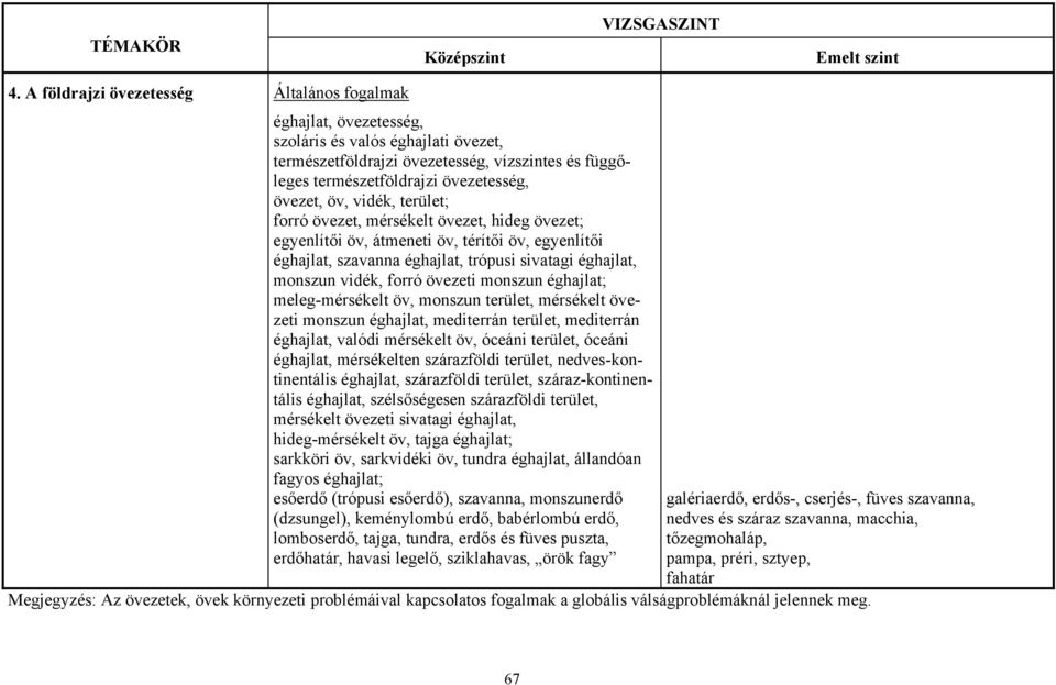 forró övezeti monszun éghajlat; meleg-mérsékelt öv, monszun terület, mérsékelt övezeti monszun éghajlat, mediterrán terület, mediterrán éghajlat, valódi mérsékelt öv, óceáni terület, óceáni éghajlat,