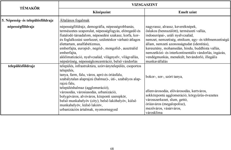 akklimatizáció, nyelvcsalád, világnyelv, világvallás, népsűrűség, népességkoncentráció, belső vándorlás település, infrastruktúra, szórványtelepülés, csoportos település, tanya, farm, falu, város,