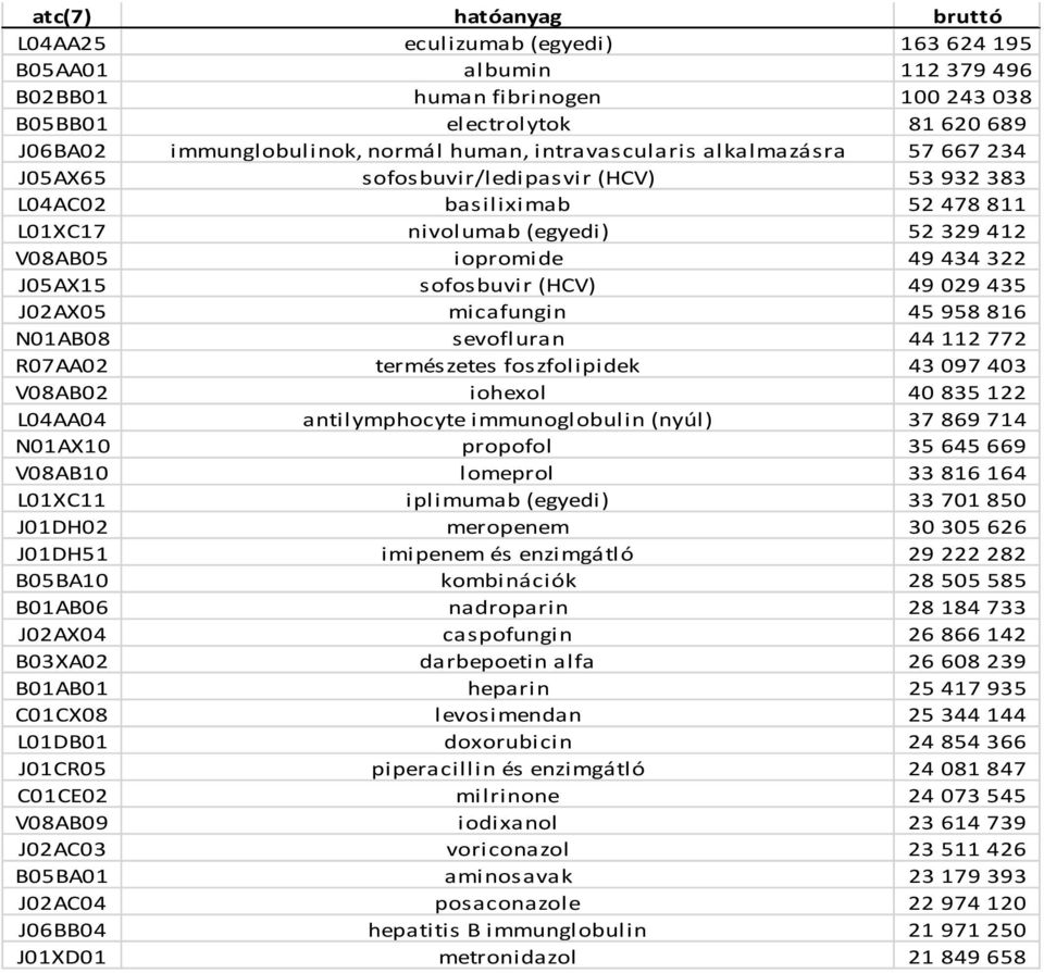 J05AX15 sofosbuvir (HCV) 49 029 435 J02AX05 micafungin 45 958 816 N01AB08 sevofl uran 44 112 772 R07AA02 természetes foszfolipidek 43 097 403 V08AB02 iohexol 40 835 122 L04AA04 antilymphocyte