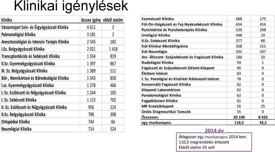 Sz. Sebészeti Klinika 1115 702 II. Sz. Szülészeti és Nőgyógyászati Klinika 956 224 II.Sz. Belgyógyászati Klinika 798 398 Ortopédiai Klinika 744 66 Neurológiai Klinika 714 524 Szemészeti Klinika 688