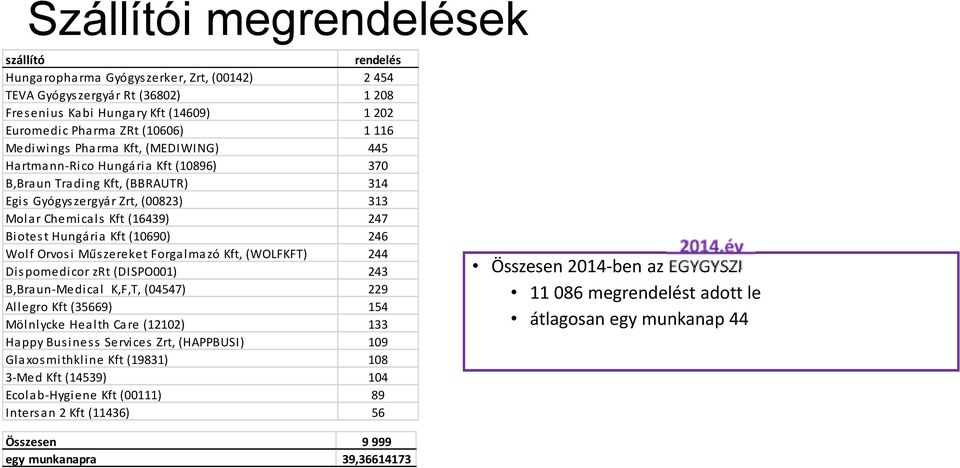 Biotest Hungária Kft (10690) 246 Wolf Orvosi Műszereket Forgalmazó Kft, (WOLFKFT) 244 Dis pomedi cor zrt (DISPO001) 243 B,Braun-Medi cal K,F,T, (04547) 229 Allegro Kft (35669) 154 Mölnlycke Health