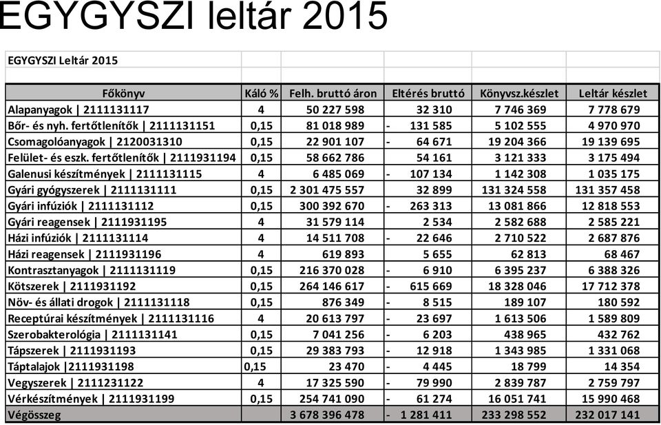 fertőtlenítők 2111931194 0,15 58 662 786 54 161 3 121 333 3 175 494 Galenusi készítmények 2111131115 4 6 485 069-107 134 1 142 308 1 035 175 Gyári gyógyszerek 2111131111 0,15 2 301 475 557 32 899 131