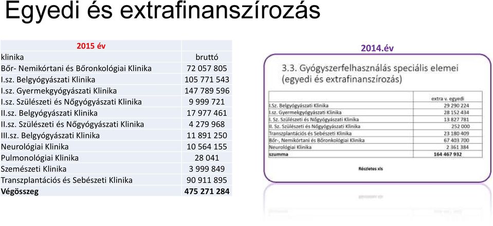 sz. Szülészeti és Nőgyógyászati Klinika 4279968 III.sz. Belgyógyászati Klinika 11891250 Neurológiai Klinika 10564155 Pulmonológiai