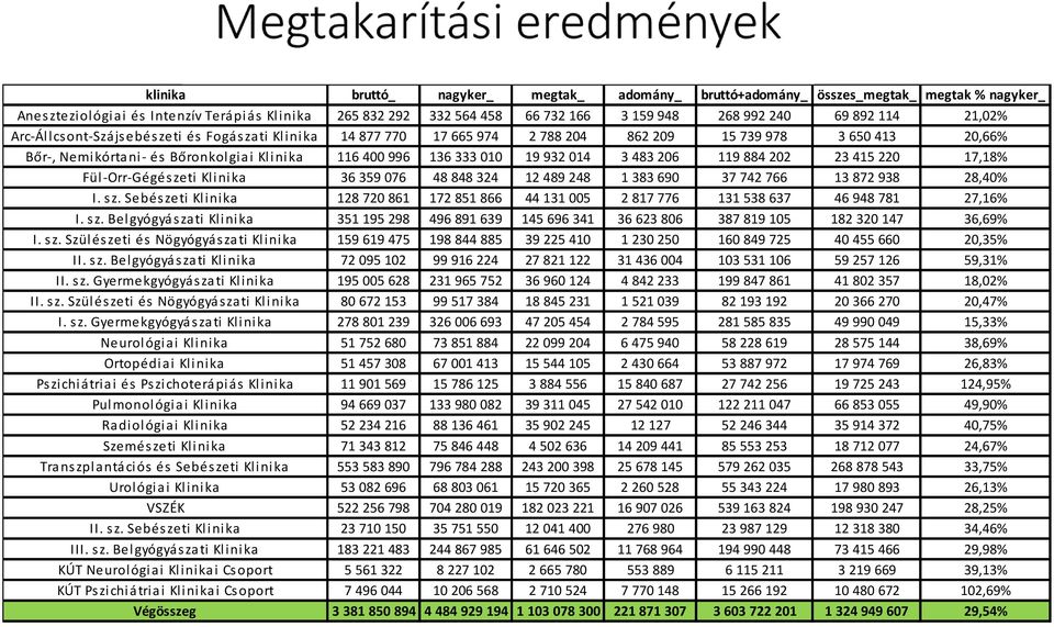 014 3483206 119884 202 23 415 220 17,18% Fül-Orr-Gégészeti Klinika 36359 076 48848 324 12 489 248 1383690 37742 766 13 872 938 28,40% I. sz.