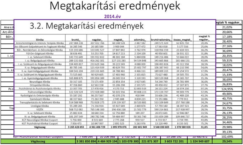 014 3483206 119884 202 23 415 220 17,18% Fül-Orr-Gégészeti Klinika 36359 076 48848 324 12 489 248 1383690 37742 766 13 872 938 28,40% I. sz.