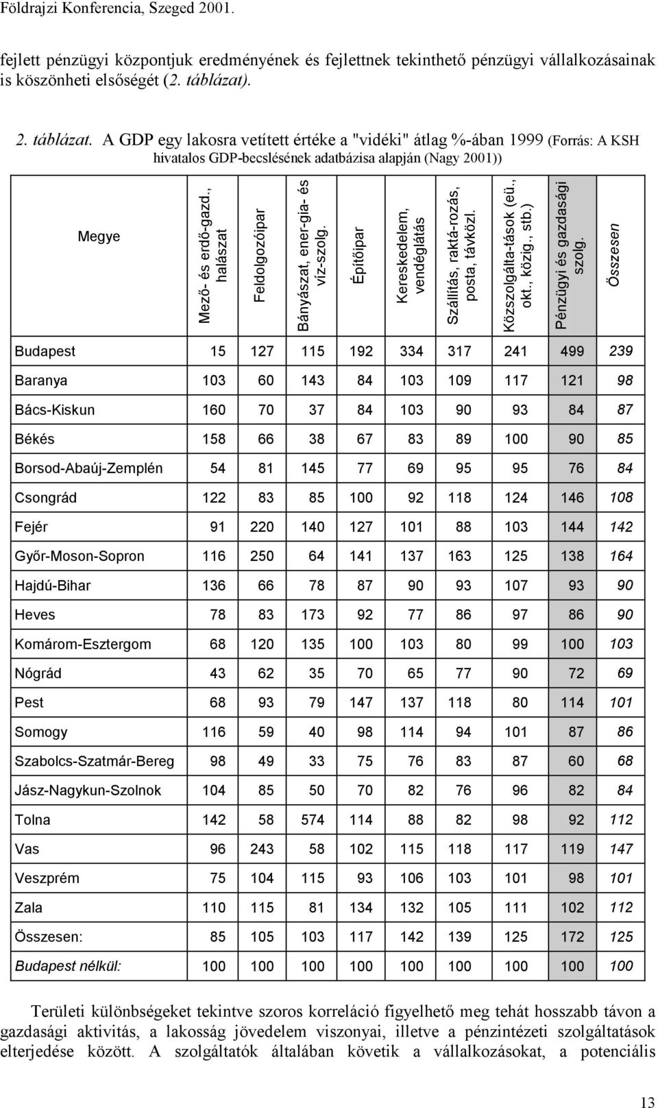 , halászat Feldolgozóipar Bányászat, ener-gia- és víz-szolg. Építőipar Kereskedelem, vendéglátás Szállítás, raktá-rozás, posta, távközl. Közszolgálta-tások (eü., okt., közig., stb.