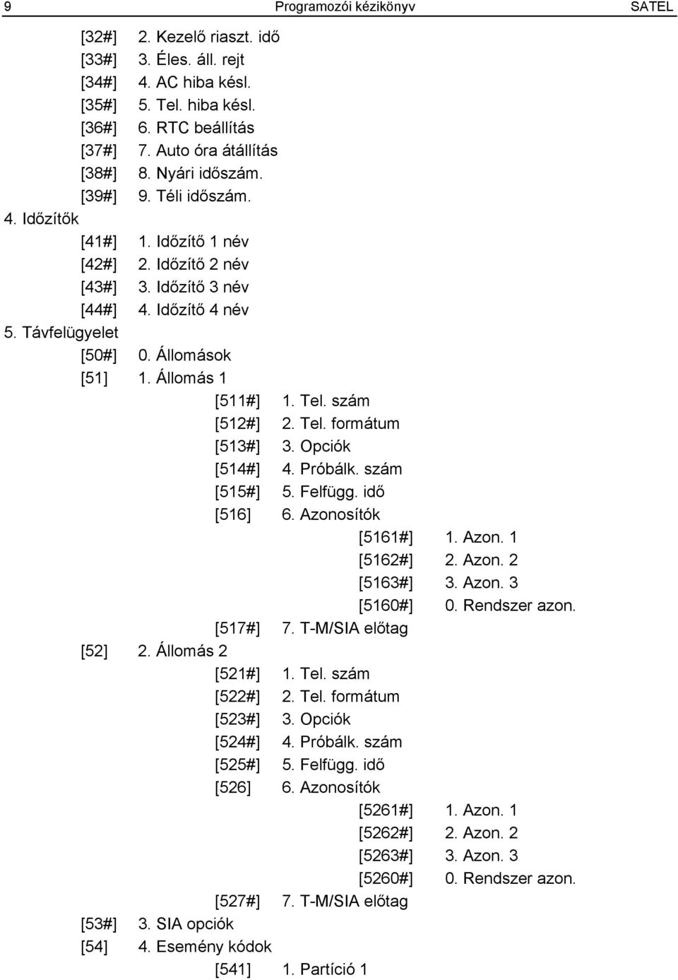 Állomás 1 [511#] 1. Tel. szám [512#] 2. Tel. formátum [513#] 3. Opciók [514#] 4. Próbálk. szám [515#] 5. Felfügg. idő [516] 6. Azonosítók [5161#] 1. Azon. 1 [5162#] 2. Azon. 2 [5163#] 3. Azon. 3 [5160#] 0.