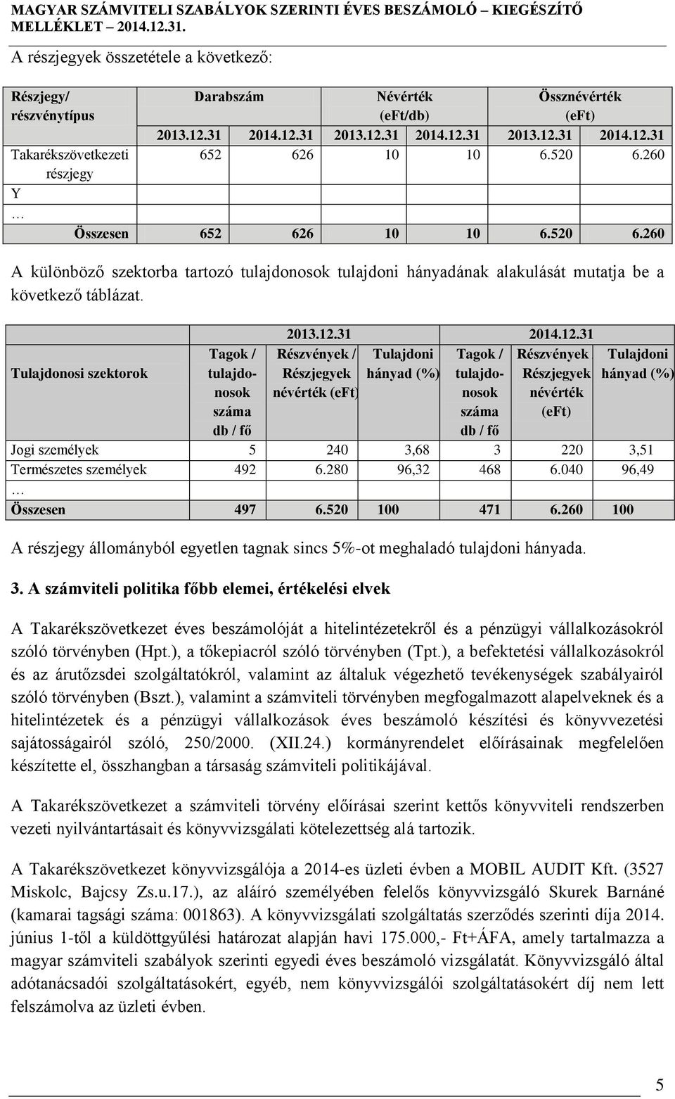 260 részjegy Y Összesen 652 626 10 10 6.520 6.260 A különböző szektorba tartozó tulajdonosok tulajdoni hányadának alakulását mutatja be a következő táblázat.