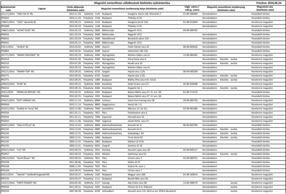 Kereskedelem Kerelemre megszűnt 1486/1/2016 "ACHAT-DUÓ" Kft. 2016.05.19. Székhely: 5600 Békéscsaba Nagyrét 1412 04-09-009787 Hivatalból törölve PR6542 2011.03.24.