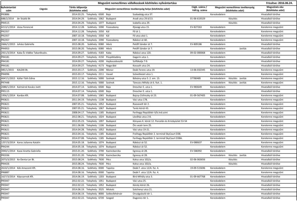 Székhely: 3390 Füzesabony Ifjúsági utca 15. EV-827263 Kereskedelem Kerelemre megszűnt PR2357 2014.12.28. Telephely: 3350 Kál Fő út 1. Kereskedelem Kerelemre megszűnt PR2357 2007.10.18.