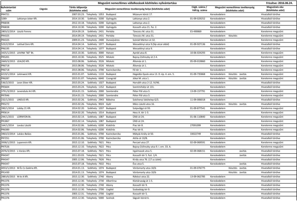 fsz. 2. Kereskedelem Hivatalból törölve 2803/2/2014 László Ferenc 2014.09.19. Székhely: 2431 Perkáta Táncsics M. utca 31. ES-490869 Kereskedelem Kerelemre megszűnt PR4325 2014.09.19. Telephely: 2431 Perkáta Táncsics M.