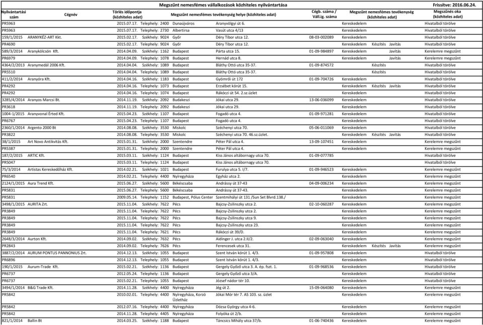 Kereskedelem Készítés Javítás Hivatalból törölve 589/3/2014 Aranykölcsön Kft. 2014.04.09. Székhely: 1162 Budapest Párta utca 15. 01-09-984897 Kereskedelem Javítás Kerelemre megszűnt PR6979 2014.04.09. Telephely: 1078 Budapest Hernád utca 8.