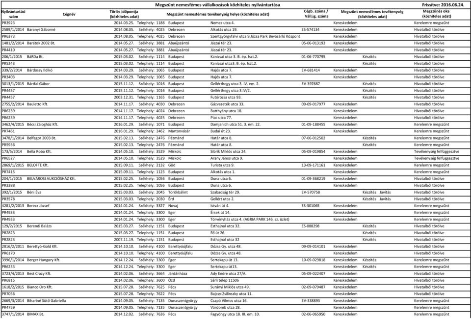 2014.05.27. Székhely: 3881 Abaújszántó Jászai tér 23. 05-06-013193 Kereskedelem Hivatalból törölve PR4410 2014.05.27. Telephely: 3881 Abaújszántó Jászai tér 23.