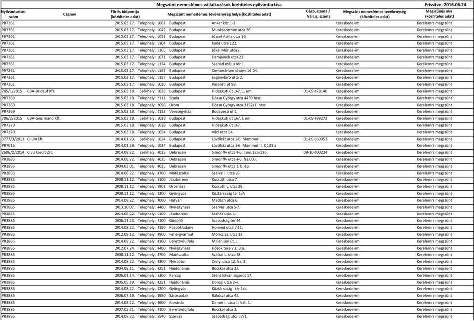 Kereskedelem Kerelemre megszűnt PR7361 2015.03.17. Telephely: 1165 Budapest Jókai Mór utca 2. Kereskedelem Kerelemre megszűnt PR7361 2015.03.17. Telephely: 1071 Budapest Damjanich utca 23.