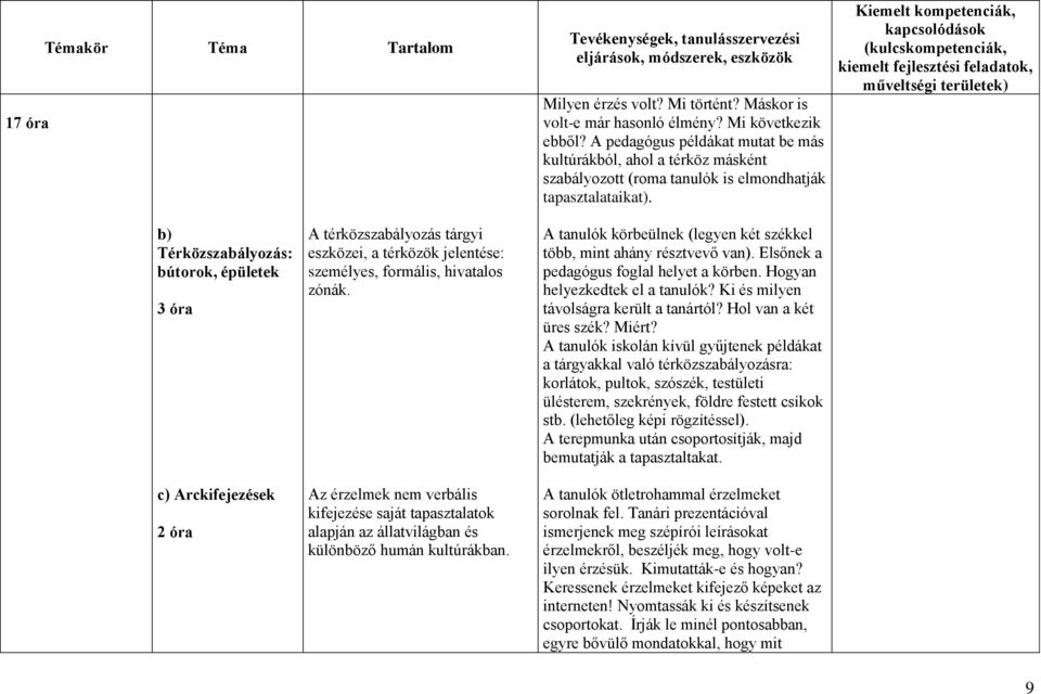 Kiemelt kompetenciák, kapcsolódások b) Térközszabályozás: bútorok, épületek 3 óra c) Arckifejezések 2 óra A térközszabályozás tárgyi eszközei, a térközök jelentése: személyes, formális, hivatalos