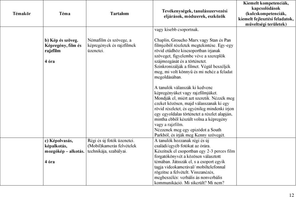 Egy-egy rövid etűdhöz kiscsoportban írjanak szöveget, figyelembe véve a szereplők szájmozgását és a történetet. Szinkronizálják a filmet.