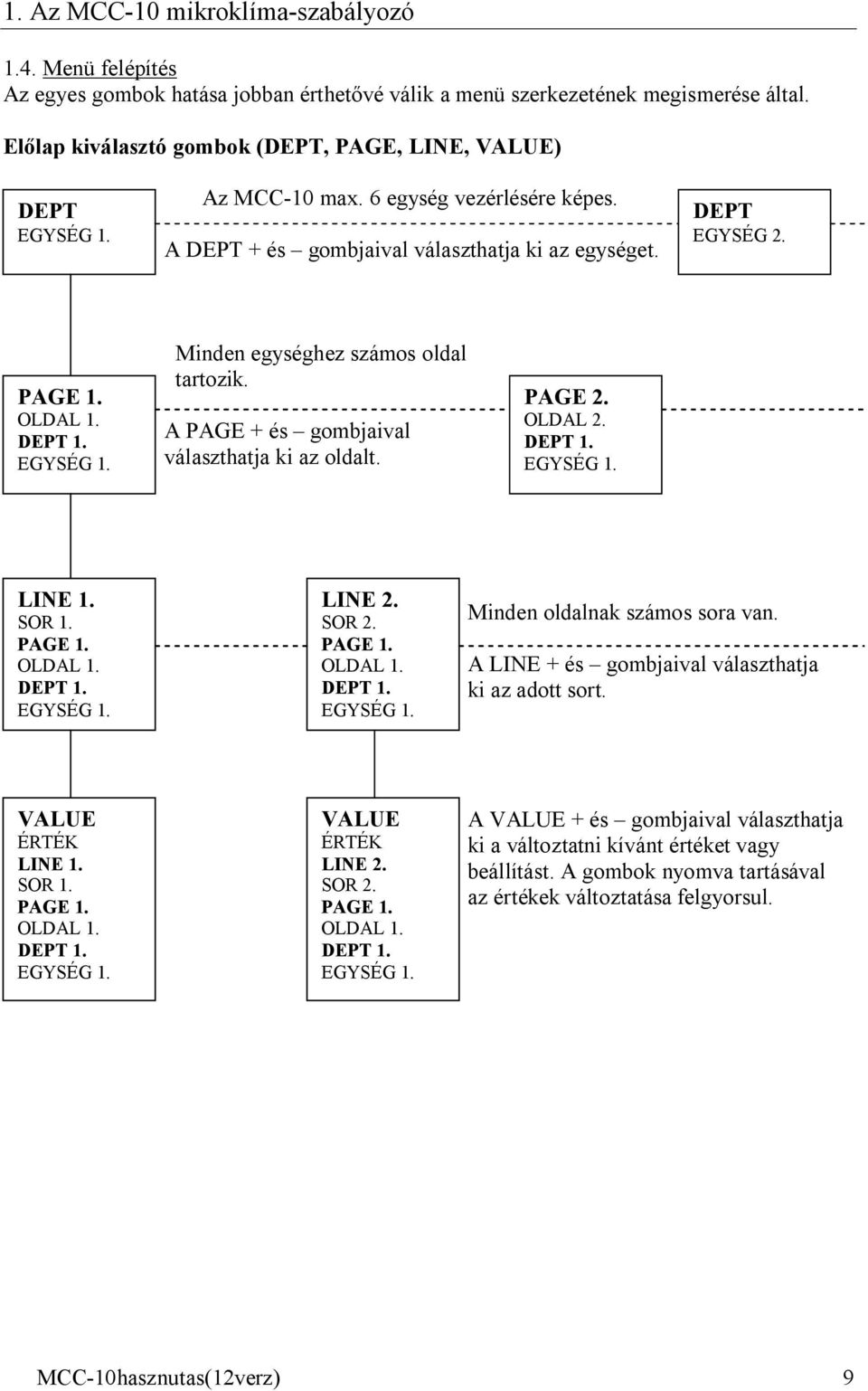 EGYSÉG 1. Minden egységhez számos oldal tartozik. A PAGE + és gombjaival választhatja ki az oldalt. PAGE 2. OLDAL 2. DEPT 1. EGYSÉG 1. LINE 1. SOR 1. PAGE 1. OLDAL 1. DEPT 1. EGYSÉG 1. LINE 2. SOR 2.