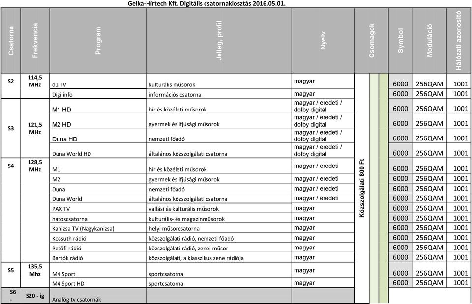 S2 S3 S4 S5 S6-114,5 MHz d1 TV kulturális műsorok 121,5 MHz 6000 256QAM 1001 Digi info információs csatorna magyar 6000 256QAM 1001 M1 HD M2 HD Duna HD hír és közéleti műsorok gyermek és ifjúsági