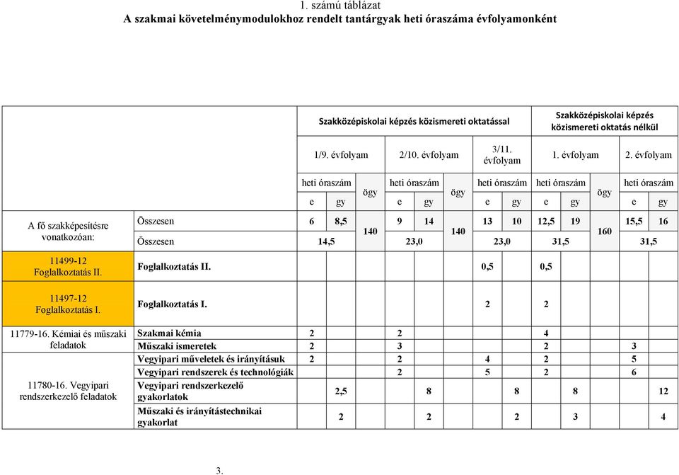 évfolyam heti óraszám ögy heti óraszám ögy heti óraszám heti óraszám ögy heti óraszám e gy e gy e gy e gy e gy A fő szakképesítésre vonatkozóan: 11499-12 Foglalkoztatás II. 11497-12 Foglalkoztatás I.