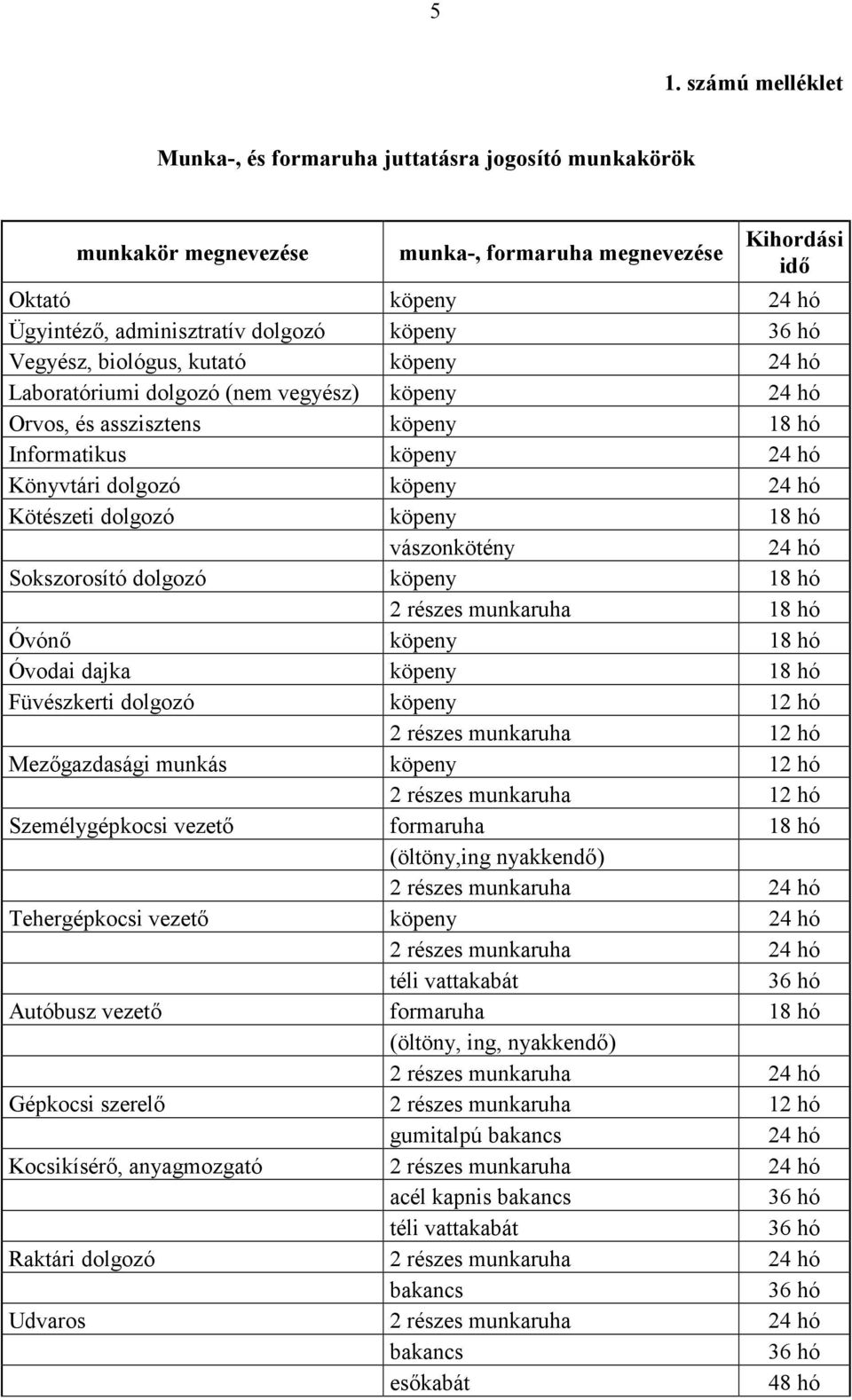 Sokszorosító dolgozó köpeny 18 hó 2 részes munkaruha 18 hó Óvón( köpeny 18 hó Óvodai dajka köpeny 18 hó Füvészkerti dolgozó köpeny 12 hó 2 részes munkaruha 12 hó Mez(gazdasági munkás köpeny 12 hó 2