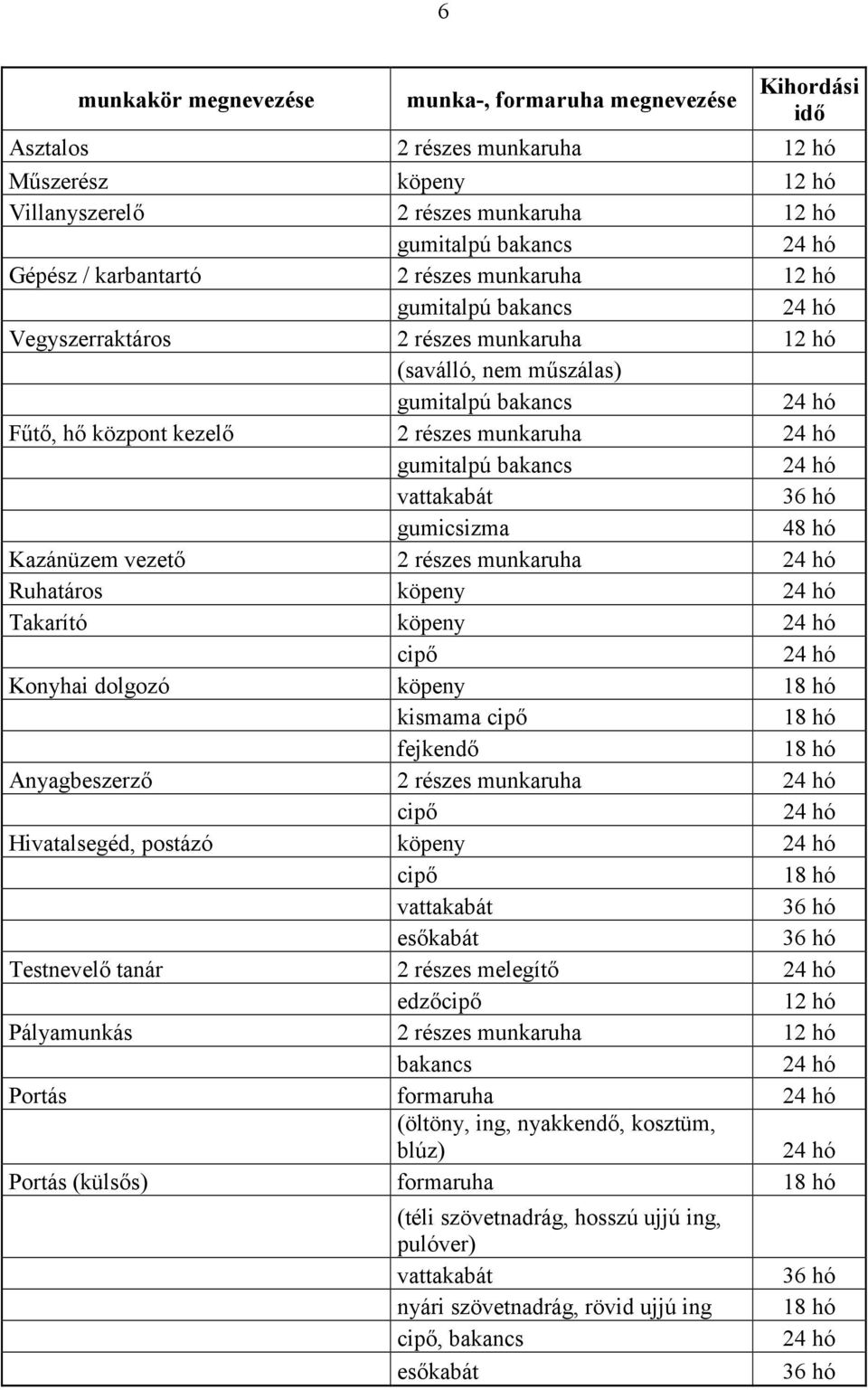 köpeny Takarító köpeny cip( Konyhai dolgozó köpeny 18 hó kismama cip( 18 hó fejkend( 18 hó Anyagbeszerz( 2 részes munkaruha cip( Hivatalsegéd, postázó köpeny cip( 18 hó vattakabát es(kabát Testnevel(