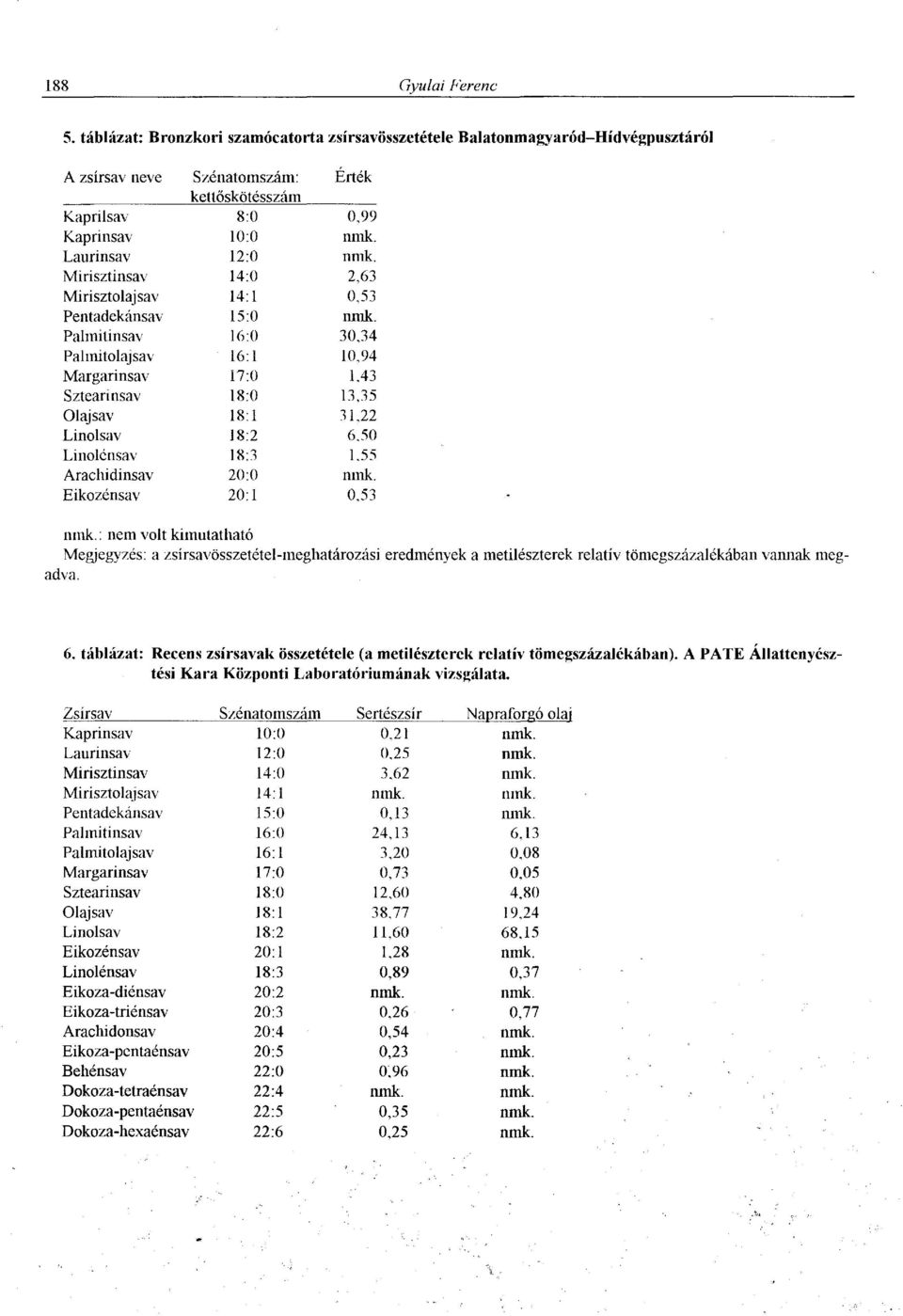 Palmitinsav 16 0 30,34 Palmitolajsav 16 1 10,94 Margarinsav 17 0 1,43 Sztearinsav 18 0 13,35 Olajsav 18 I 31,22 Linolsav 18 2 6,50 Linolénsav 18 3 1.55 Arachidinsav 20 0 nmk. Eikozénsav 20 1 0,53 nmk.