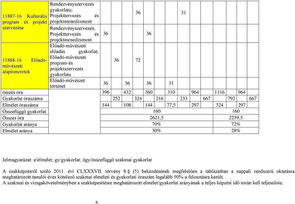 1116 964 Gyakorlat óraszáma 252 324 216 233 667 792 667 Elmélet óraszáma 144 108 144 77,5 297 324 297 Összefüggő gyakorlat 160 160 Összes óra 2621,5 2239,5 Gyakorlat aránya 70% 72% Elmélet aránya 30%