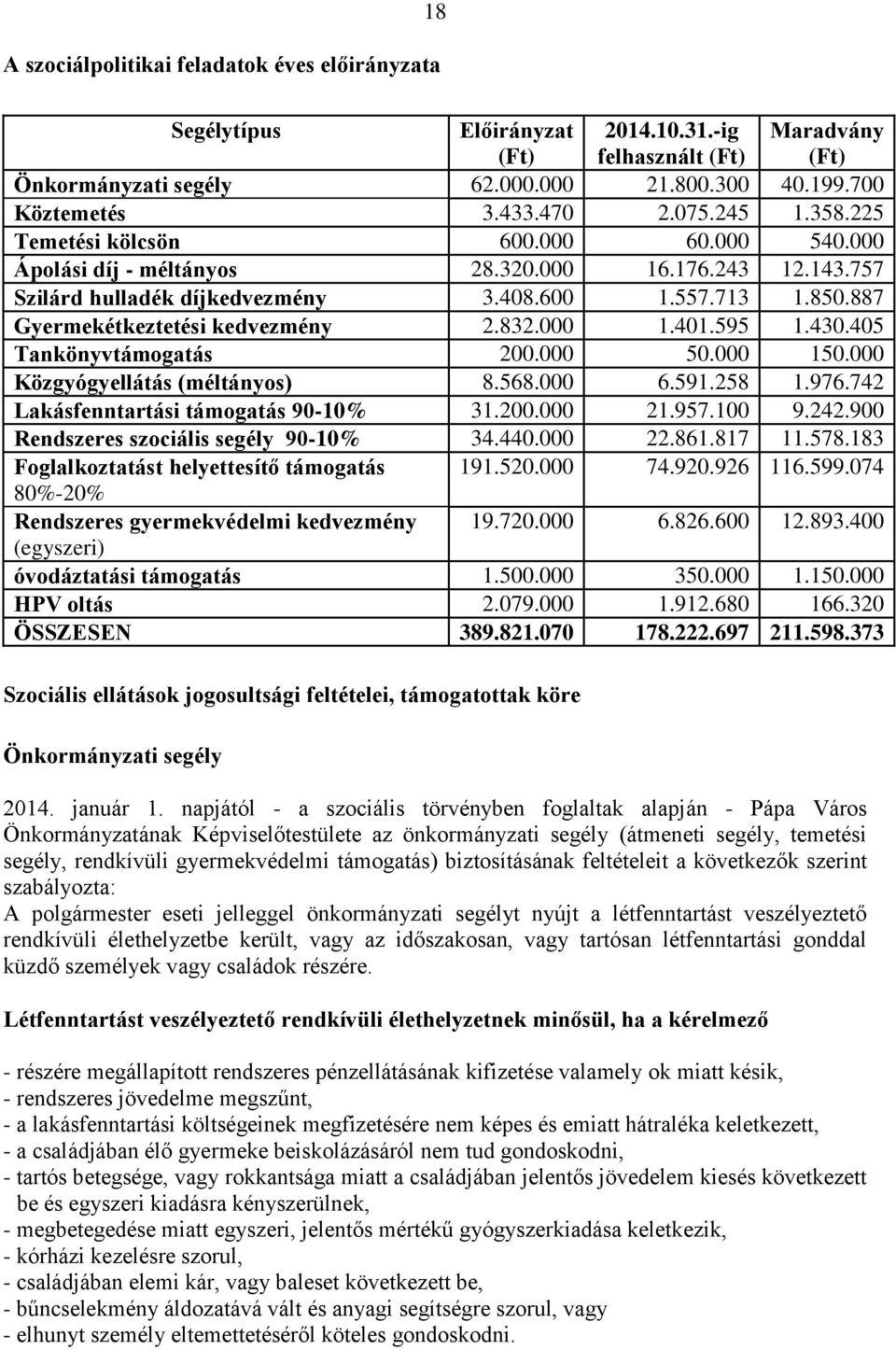 887 Gyermekétkeztetési kedvezmény 2.832.000 1.401.595 1.430.405 Tankönyvtámogatás 200.000 50.000 150.000 Közgyógyellátás (méltányos) 8.568.000 6.591.258 1.976.742 Lakásfenntartási támogatás 90-10% 31.