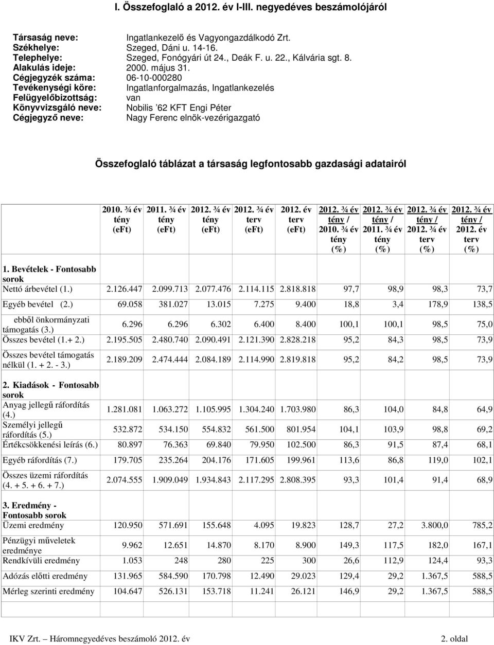 Cégjegyzék száma: 06-10-000280 Tevékenységi köre: Ingatlanforgalmazás, Ingatlankezelés Felügyelőbizottság: van Könyvvizsgáló neve: Nobilis 62 KFT Engi Péter Cégjegyző neve: Nagy Ferenc