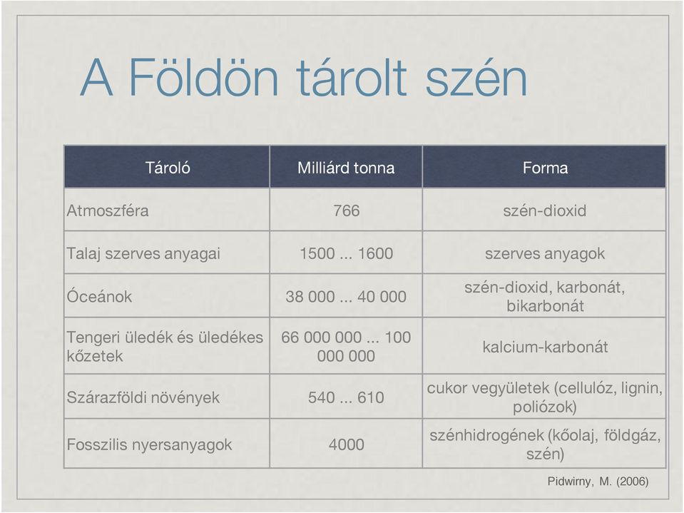 .. 40 000 szén-dioxid, karbonát, bikarbonát Tengeri üledék és üledékes kőzetek 66 000 000.