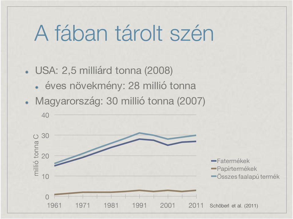 (2007) 40 millió tonna C 30 20 10 Fatermékek Papírtermékek