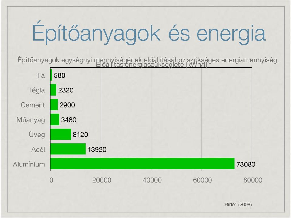 Előállítás energiaszükséglete [kwh/t] Fa 580 Tégla Cement Műanyag