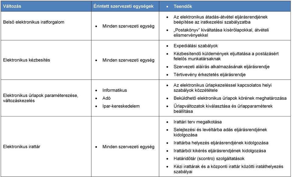 munkatársaknak Szervezeti aláírás alkalmazásának eljárásrendje Tértivevény érkeztetés eljárásrendje Elektronikus űrlapok paraméterezése, változáskezelés Informatikus Adó Ipar-kereskedelem Az