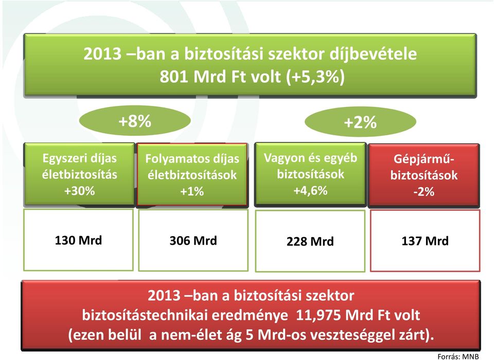 biztosítások +30% +1% +4,6% -2% 130 Mrd 306 Mrd 228 Mrd 137 Mrd 2013 bana biztosítási szektor