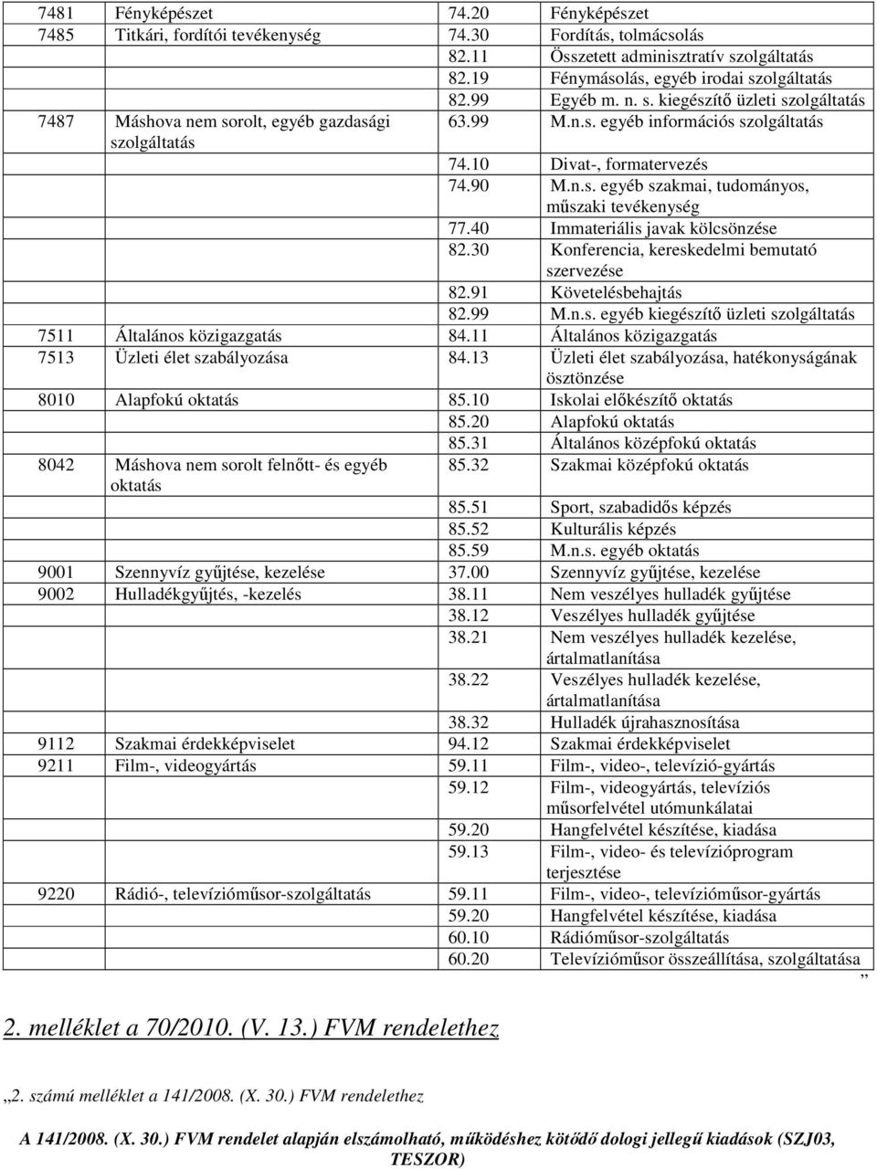 40 Immateriális javak kölcsönzése 82.30 Konferencia, kereskedelmi bemutató szervezése 82.91 Követelésbehajtás 82.99 M.n.s. egyéb kiegészítő üzleti szolgáltatás 7511 Általános közigazgatás 84.