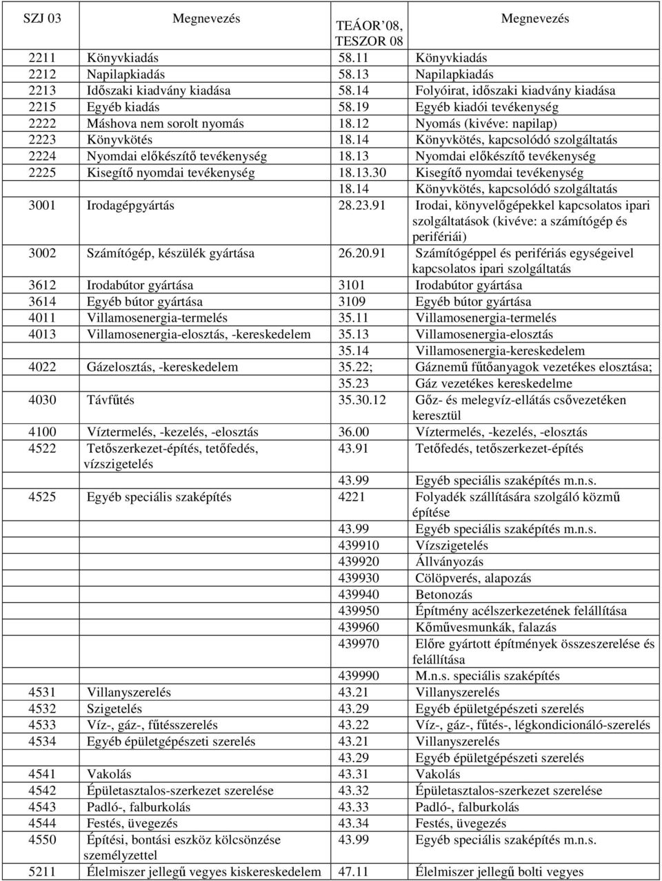 14 Könyvkötés, kapcsolódó szolgáltatás 2224 Nyomdai előkészítő tevékenység 18.13 Nyomdai előkészítő tevékenység 2225 Kisegítő nyomdai tevékenység 18.13.30 Kisegítő nyomdai tevékenység 18.