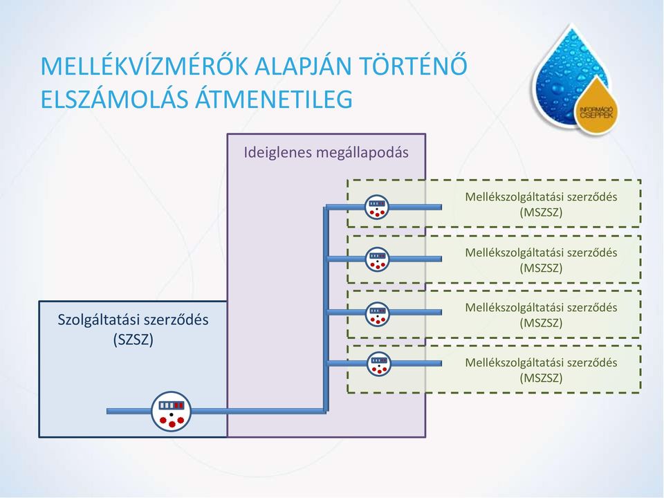 Mellékszolgáltatási szerződés (MSZSZ) Szolgáltatási szerződés