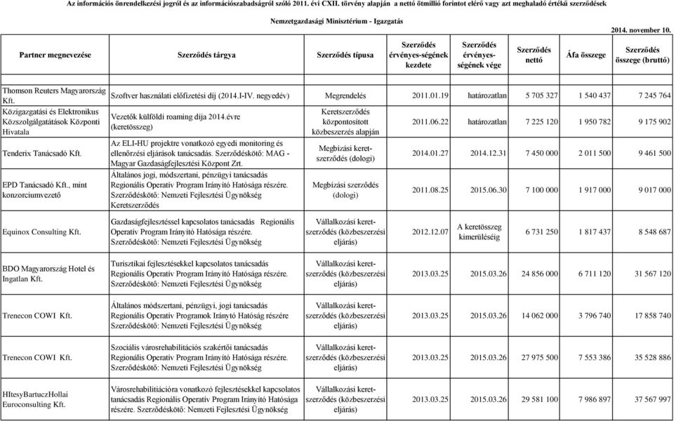 díj (2014.I-IV. negyedév) Megrendelés 2011.01.19 határozatlan 5 705 327 1 540 437 7 245 764 Kft. Közigazgatási és Elektronikus Keret Vezetők külföldi roaming díja 2014.