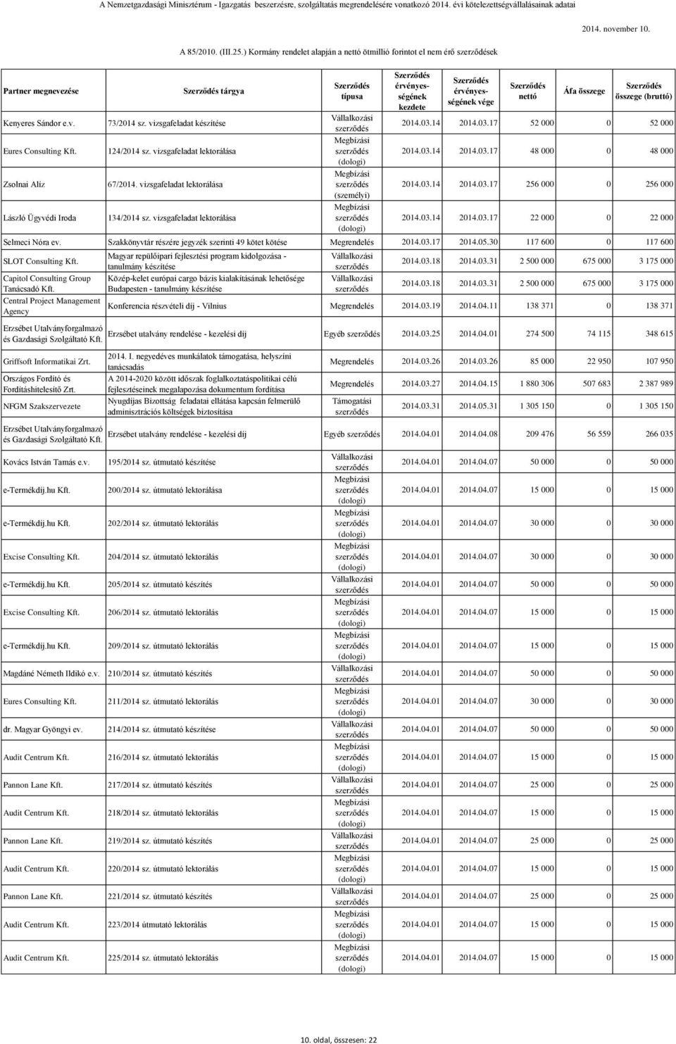 Szakkönyvtár részére jegyzék szerinti 49 kötet kötése Megrendelés 2014.03.17 2014.05.30 117 600 0 117 600 SLOT Consulting Kft. Capitol Consulting Group Tanácsadó Kft.