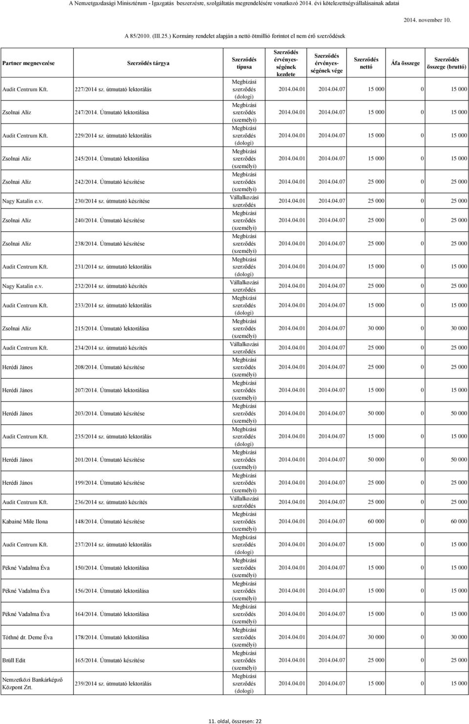 útmutató lektorálás Nagy Katalin 232/2014 sz. útmutató készítés 233/2014 sz. útmutató lektorálás 215/2014. Útmutató lektorálása 2014.04.01 2014.04.07 30 000 0 30 000 234/2014 sz.