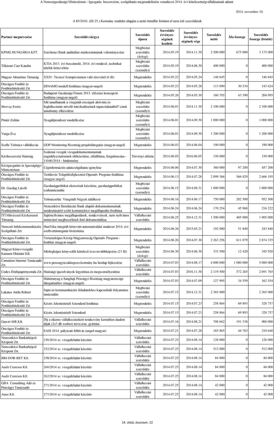 Tavaszi Szimpóziumon való részvétel (6 fő) Megrendelés 2014.05.22 2014.05.24 146 645 0 146 645 Morvay Endre Pintér Zoltán Varga Éva DINAMO modell fordítása (magyar-angol) Megrendelés 2014.05.23 2014.