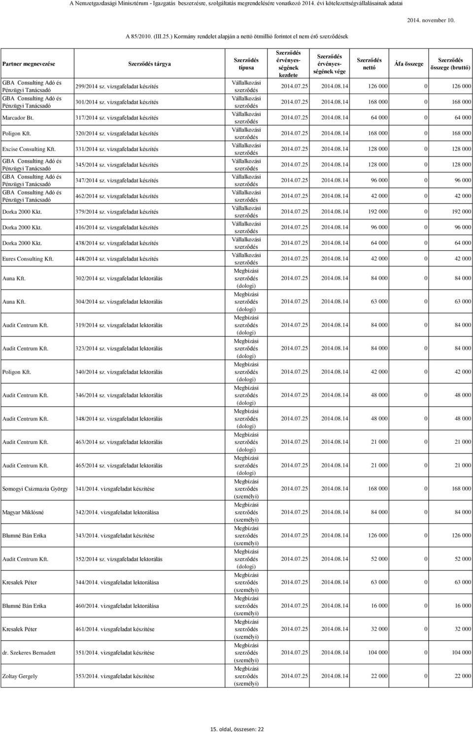 Auna Kft. Poligon Kft. Somogyi Csizmazia György Magyar Miklósné Blumné Bán Erika Kresalek Péter Blumné Bán Erika Kresalek Péter dr. Szekeres Bernadett Zoltay Gergely tárgya 299/2014 sz.