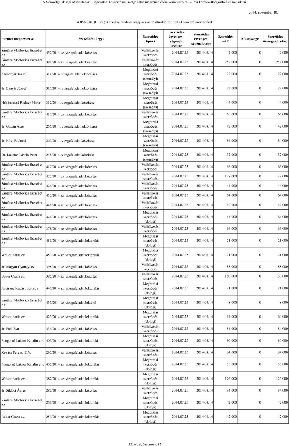 vizsgafeladat lektorálása 313/2014. vizsgafeladat lektorálása 312/2014. vizsgafeladat készítése 410/2014 sz. vizsgafeladat készítés 266/2014. vizsgafeladat lektorálása 265/2014.