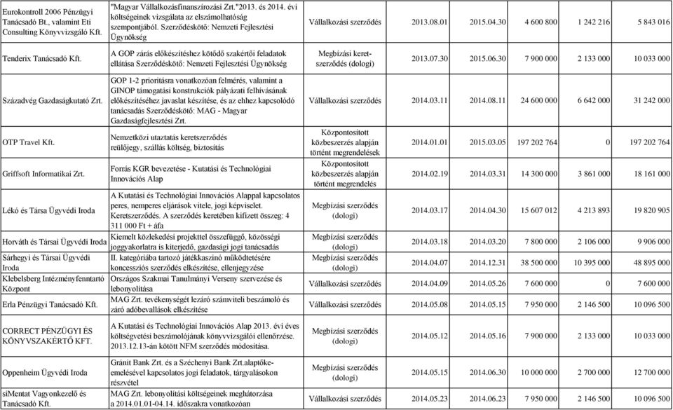 A GOP zárás előkészítéshez kötődő szakértői feladatok ellátása kötő: Nemzeti Fejlesztési Ügynökség keret 2013.07.30 2015.06.30 7 900 000 2 133 000 10 033 000 Századvég Gazdaságkutató Zrt.