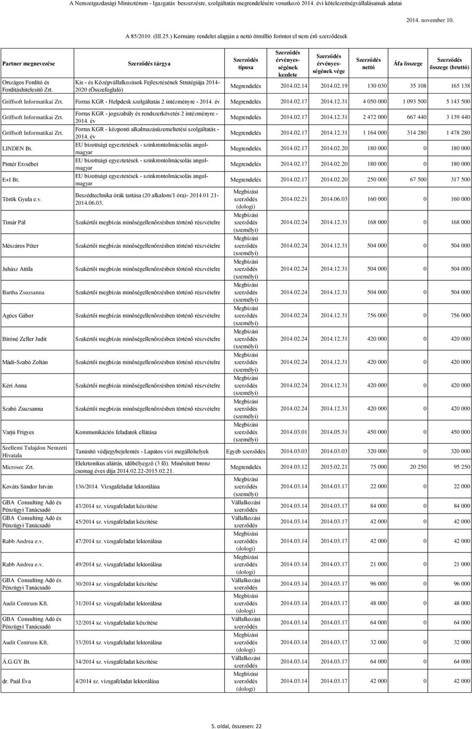 31 4 050 000 1 093 500 5 143 500 Griffsoft Informatikai Zrt. Griffsoft Informatikai Zrt. LINDEN Bt. Pintér Erzsébet E+I Bt.