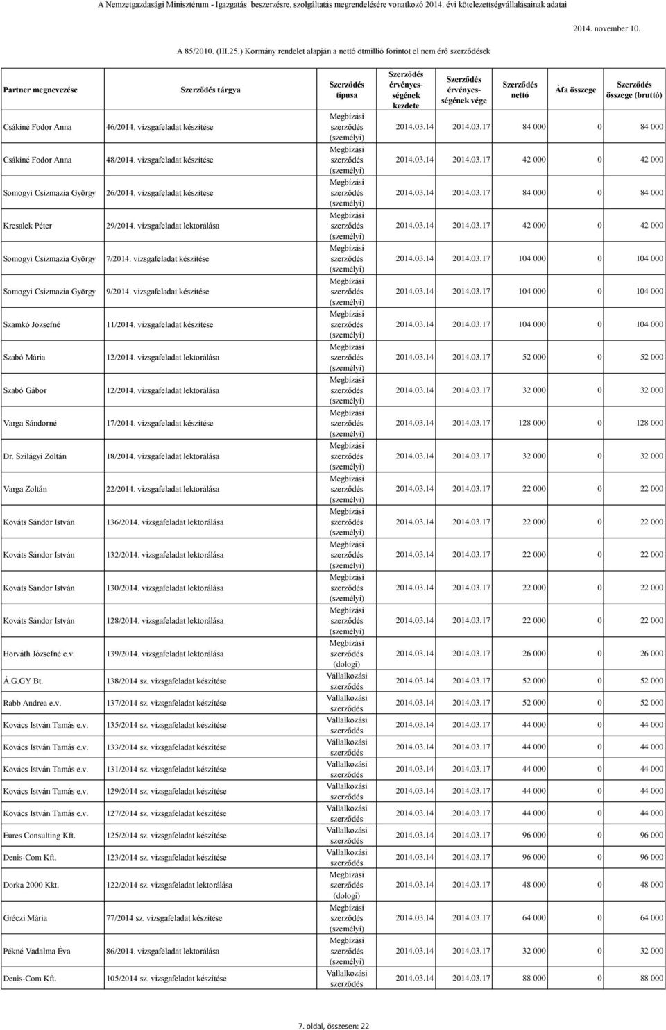 Józsefné Szabó Mária Szabó Gábor Varga Sándorné Dr. Szilágyi Zoltán Varga Zoltán Kováts Sándor István Kováts Sándor István Kováts Sándor István Kováts Sándor István Horváth Józsefné Á.G.GY Bt.