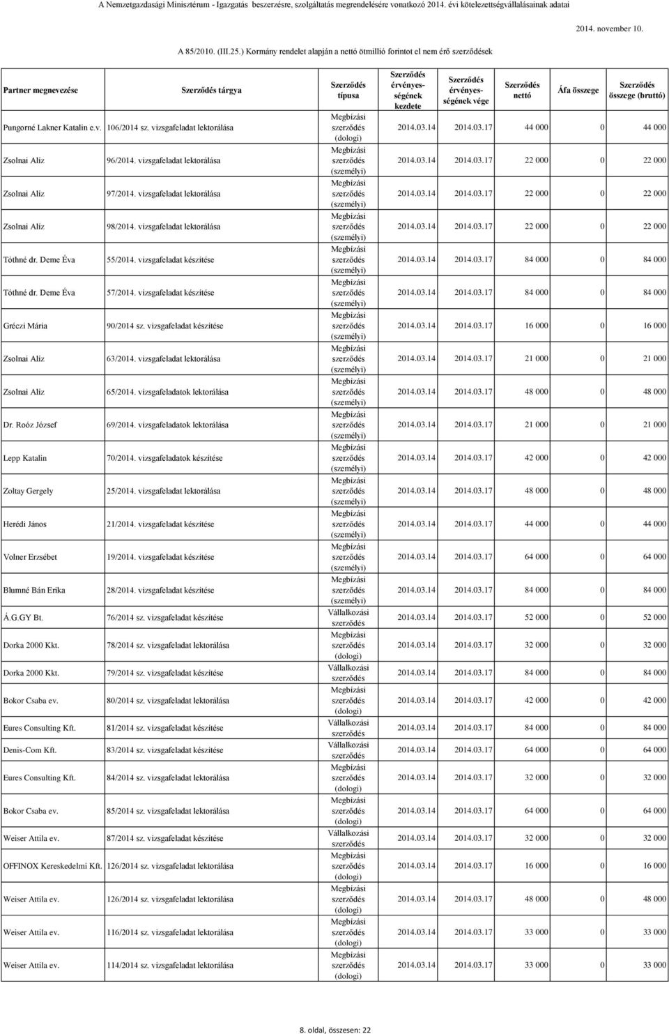 vizsgafeladat készítése 63/2014. vizsgafeladat lektorálása 65/2014. vizsgafeladatok lektorálása Dr. Roóz József 69/2014. vizsgafeladatok lektorálása Lepp Katalin 70/2014.