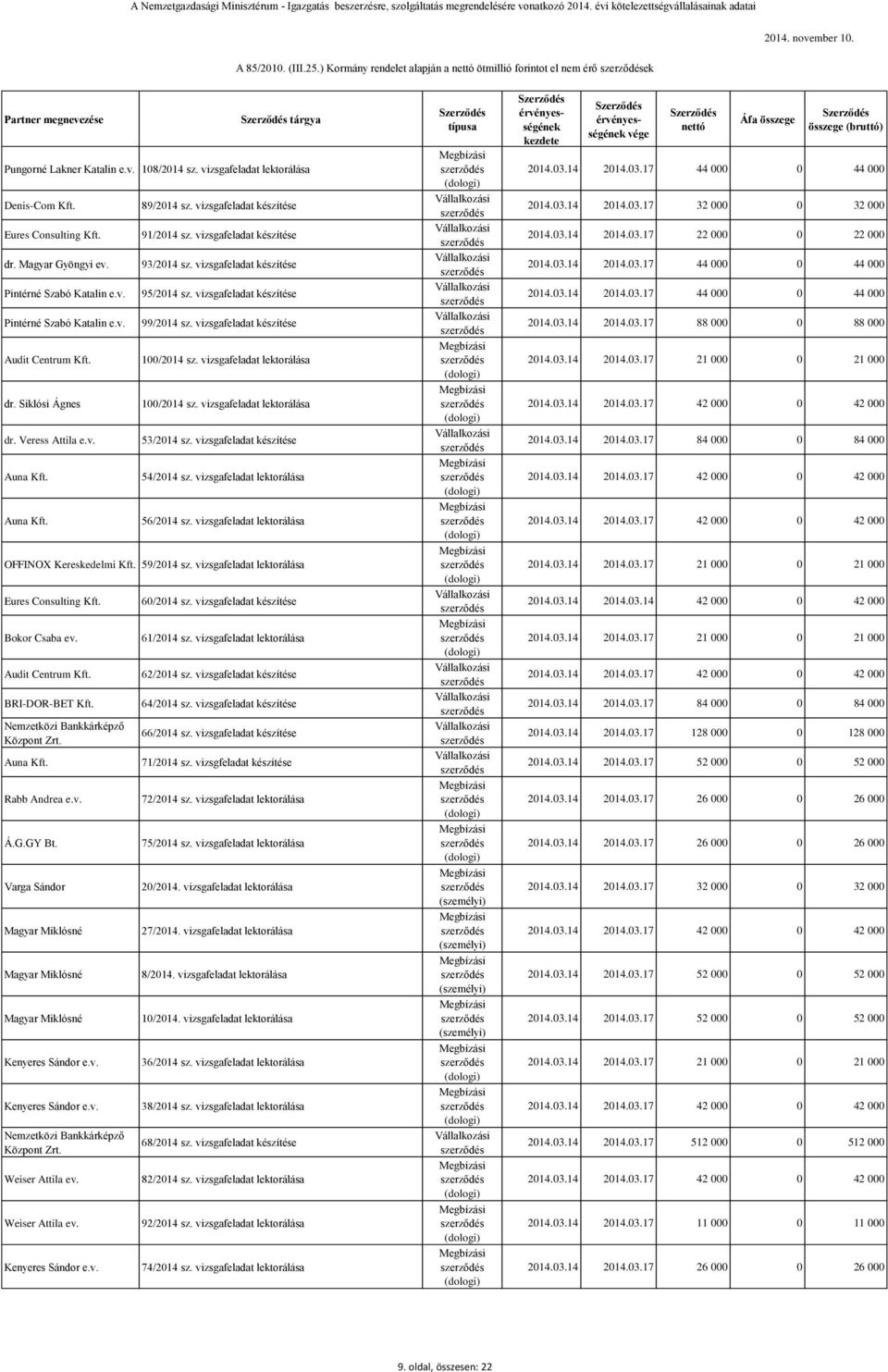 vizsgafeladat készítése 95/2014 sz. vizsgafeladat készítése 99/2014 sz. vizsgafeladat készítése 100/2014 sz. vizsgafeladat lektorálása 100/2014 sz. vizsgafeladat lektorálása 53/2014 sz.