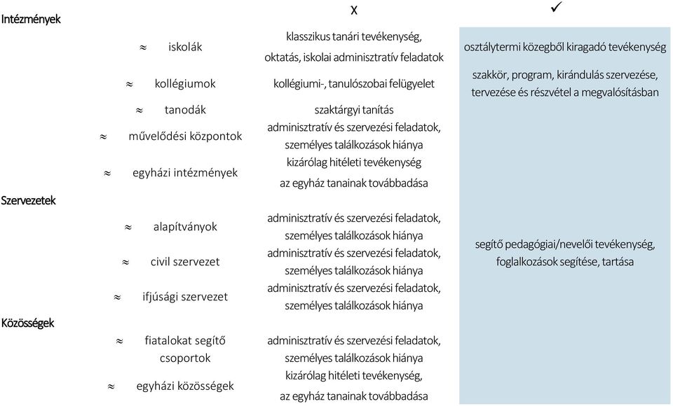 szervezet ifjúsági szervezet fiatalokat segítő csoportok egyházi közösségek adminisztratív és szervezési feladatok, személyes találkozások hiánya adminisztratív és szervezési feladatok, személyes