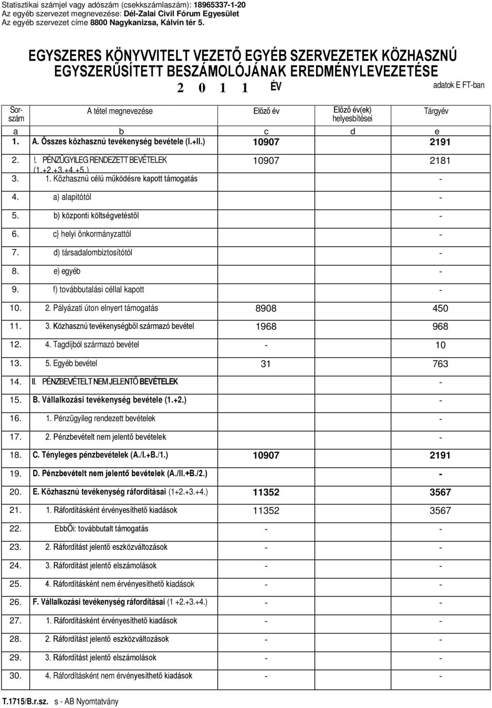 Tárgyév a b c d e 1. A. Összes közhasznú tevékenység bevétele (l.+ll.) 10907 2191 2.!. PÉNZÜGYILEG RENDEZETT BEVÉTELEK 10907 2181 (1.+2.+3.+4.+5.) 3. 1. Közhasznú célú működésre kapott támogatás - 4.